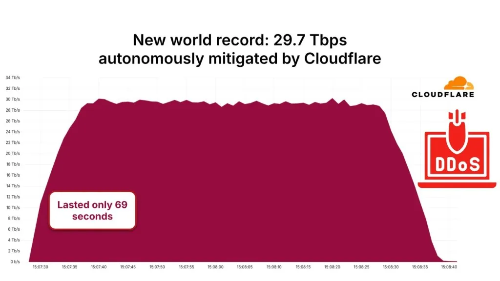 Kỷ lục tấn công DDoS 29.7 Tbps: Mối đe dọa nghiêm trọng
