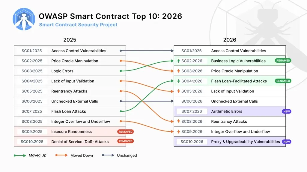 Bảo Mật Hợp Đồng Thông Minh: OWASP Top 10 Cảnh Báo Rủi Ro Nghiêm Trọng