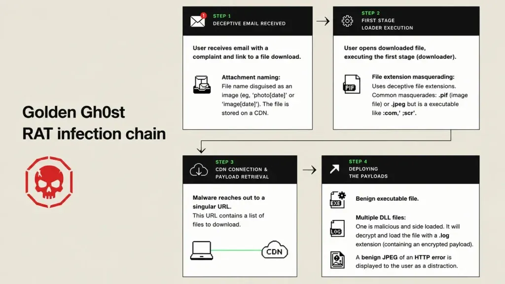 Nguy hiểm: Mã độc Golden Gh0st Tấn Công DigiCert